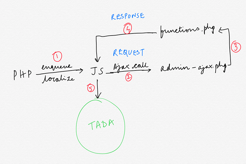 Loading posts using AJAX in Oxygen